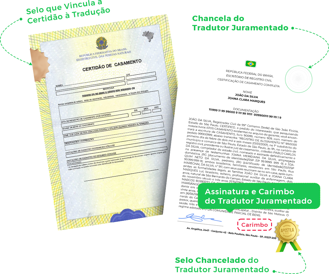 Diferença entre Apostilamento e Tradução Juramentada